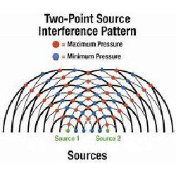 Image result for Two Source Interference
