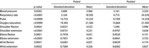 Image result for Statistical Analysis Pre Pot Test