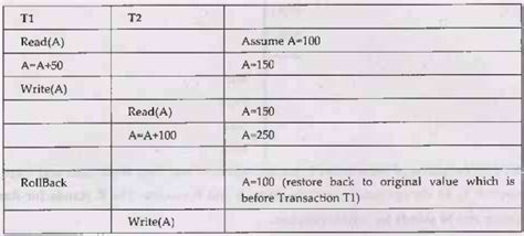 Transaction States - Transactions - Database Management System