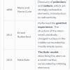 ️Make a timeline of the discoveries that have led to the model of the ...