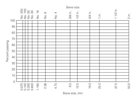 Image result for Aggregate Gradation Chart
