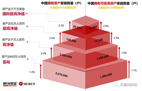 13万户家庭资产达亿元！中国财富家庭规模一览_人民币