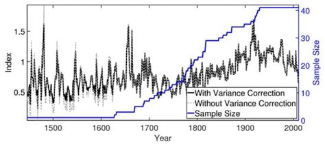Exploring the Centennial-Scale Climate History of Southern Brazil with ...