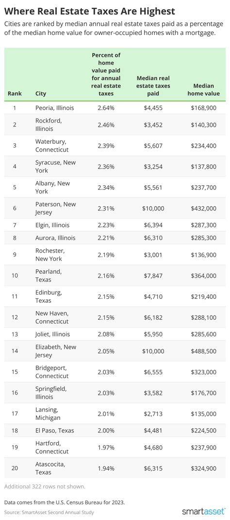 Where real estate taxes are highest in the US | 103.3 The Vibe