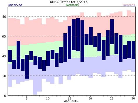 Muskgeon 2016 Climate Graphs