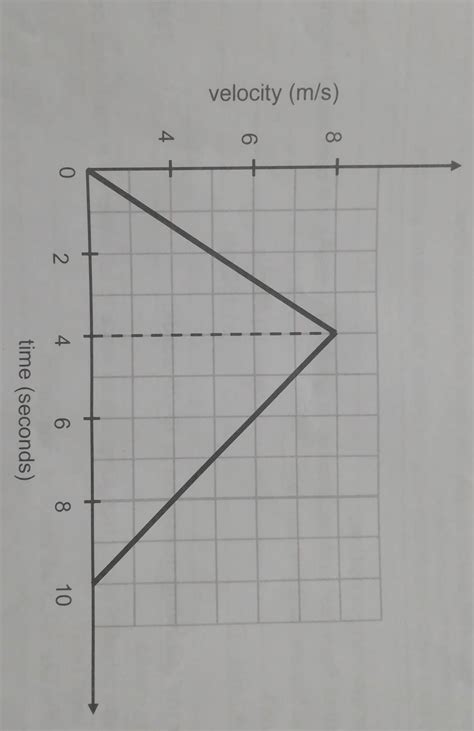 b) A velocity time graph of a car is plotted below. Observe the graph ...