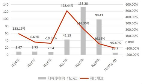 2018年苏宁易购实现营收达2453.11亿元-现代家电网