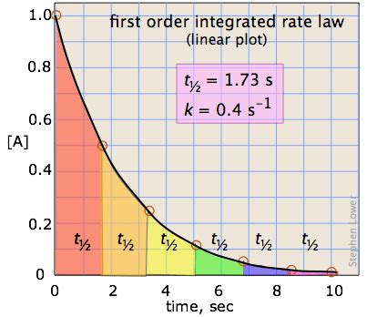 Image result for First Order Reaction Rate Equation