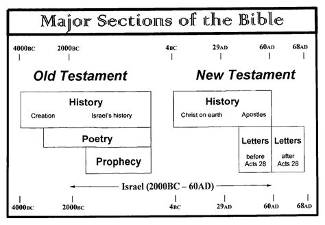Major Sections of the Bible Chart | Spiritual Blessings