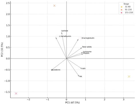 Bioactive Protein Profile and Compositional Evolution of Donkey Milk ...