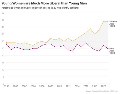 Conservative versus Liberal Comparison Chart 的图像结果