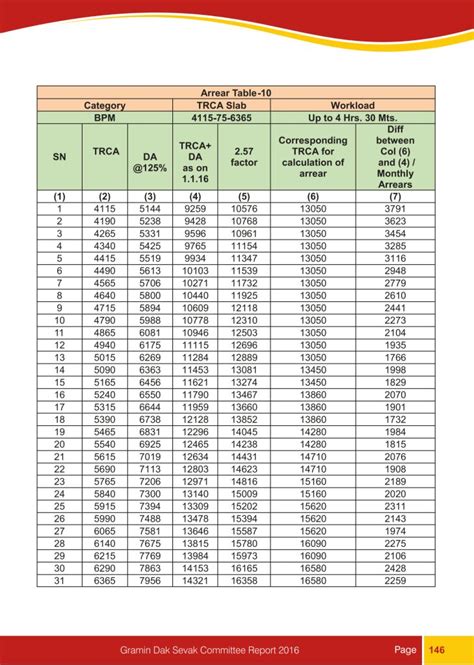 Calculate Your 7th Pay Commission GDS Arrears - PoTools Blog - Official ...