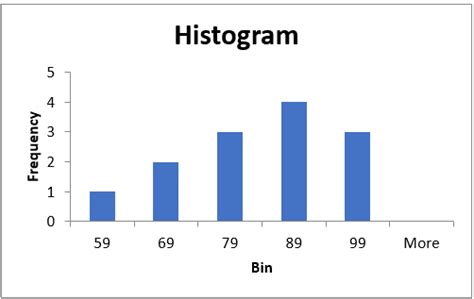Image result for Frequency Table in Excel