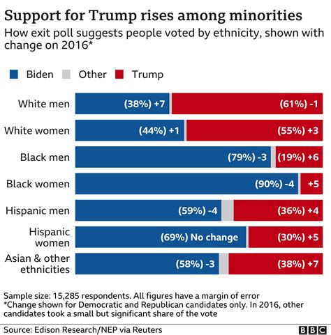 US election 2020: Why Trump gained support among minorities - BBC News