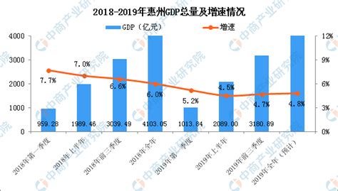 惠州2019年 “成绩单”出炉：预计全市GDP同比增长4.8%-中商产业研究院数据库