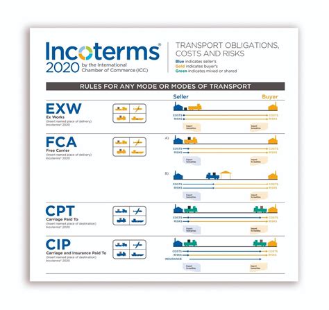 Delivery Terms Fca Incoterms 2020 - Image to u