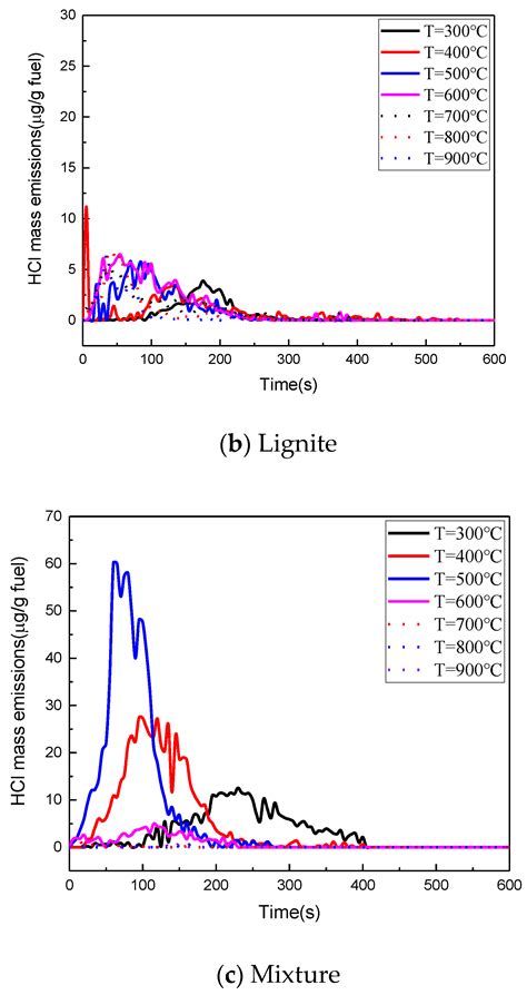 Chlorine Release from Co-Pyrolysis of Corn Straw and Lignite in ...