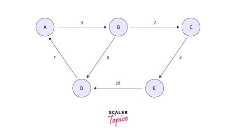 Image result for Application of Directed Graph