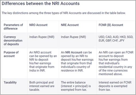 NRI DEPOSITS | IAS GYAN