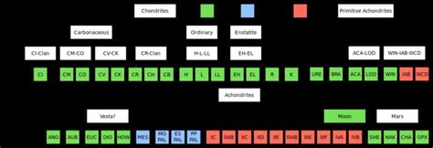 Image result for Meteorite Classification