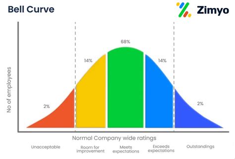 Excel Normal Distribution Graph 的图像结果