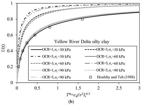 An Analytical Study on Penetration and Pore Pressure Dissipation of ...