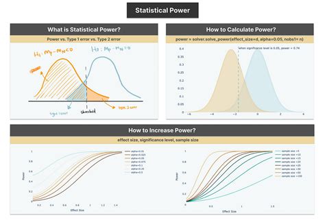 Image result for Statistical Power Explained