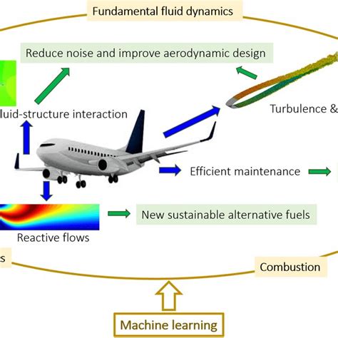 Image result for Plane Machine Learning