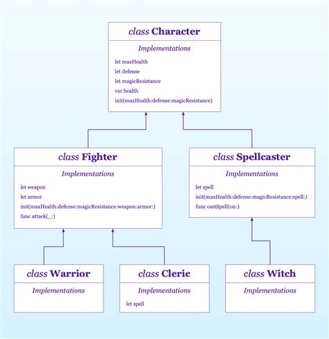 Image result for Protocol-Oriented Programming