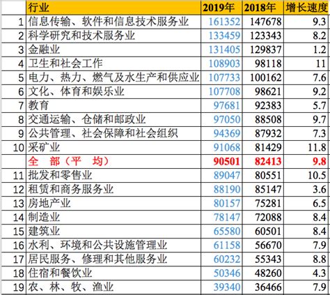 毕业生月收入排行榜！这些专业薪资高！*数据下载：天津外国语大学*-搜狐大视野-搜狐新闻