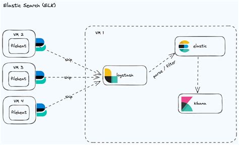 Image result for Elk Example