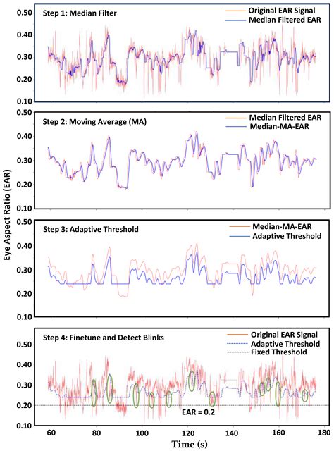 Association of Visual-Based Signals with Electroencephalography ...