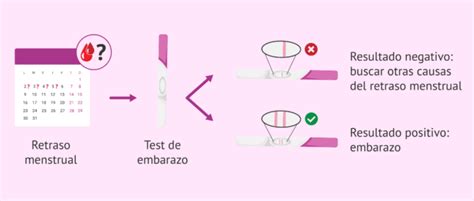 Tengo un retraso pero on sale la prueba salio negativa