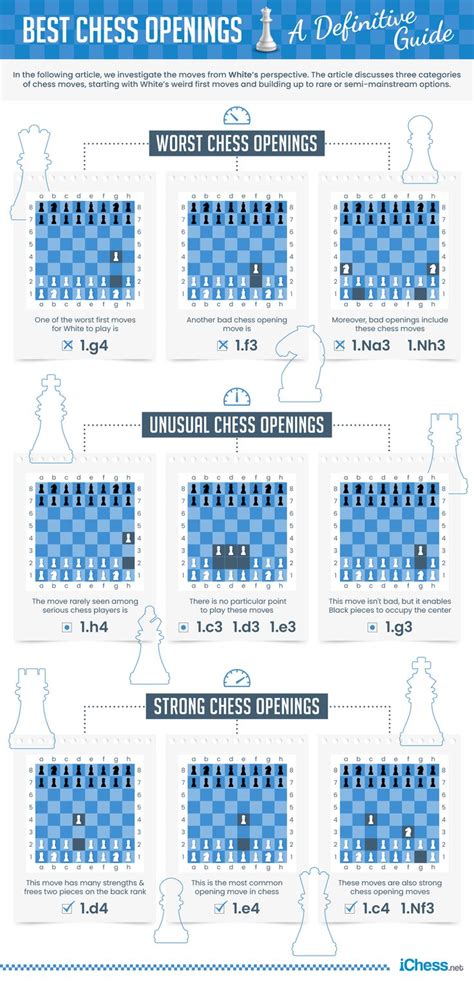 Help with Chess Openings 的图像结果