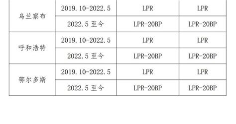 内蒙古：2022年5月至今呼和浩特首套房贷执行的利率水平下限为LPR-20BP|首套房贷|内蒙古|下限_新浪新闻
