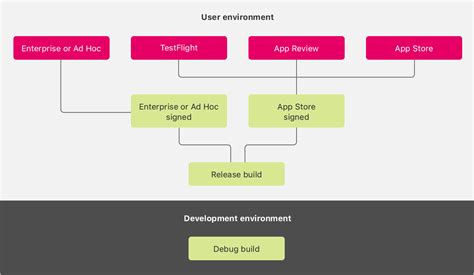Image result for Xcode Build Release Version