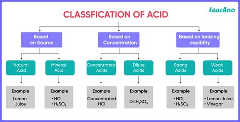 Classification of Acids - on Basis of source, Concentration - Teachoo