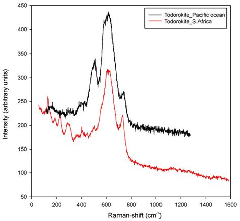 Geochemistry of REE and Other Critical Elements in Deep-Sea ...