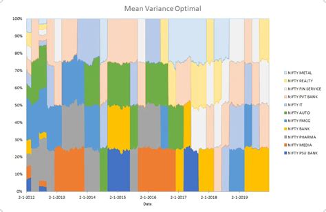 How Portfolio Optimization Maximize Your Investment Returns? | Wright Blogs