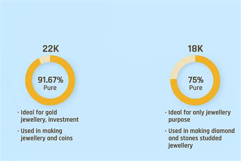 18K vs 22K Gold - Meaning, Purity, Colour, Price & More