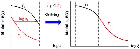 Enhanced DMA Test Procedure to Measure Viscoelastic Properties of Epoxy ...
