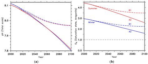 Exposure of Mediterranean Countries to Ocean Acidification