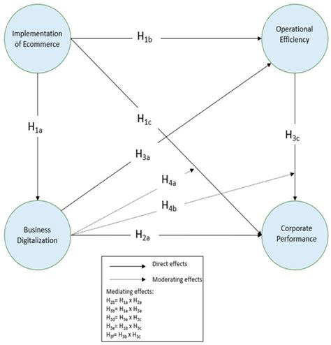 The Business Digitalization Process in SMEs from the Implementation of ...