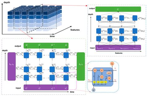 Adaptive Deep Learning Modeling of Green Ammonia Production Process ...