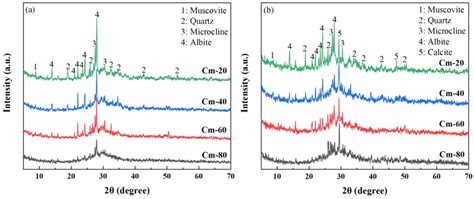 Development of Grouting Materials from Shield Sludge via Alkaline ...