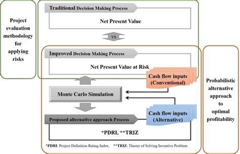 A Probabilistic Alternative Approach to Optimal Project Profitability ...