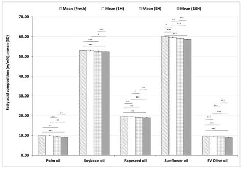 Effects of Repeated Heating on Fatty Acid Composition of Plant-Based ...