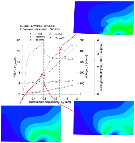 Numerical Evaluation of the Fracture Process of 41Cr4 Steel: Analysis ...