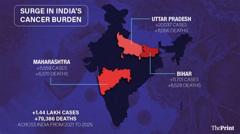 India saw yearly jump of 28,000 cancer cases and 15,000 deaths since ...