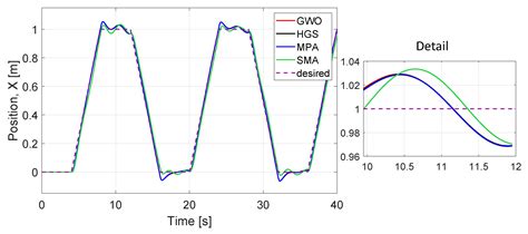 Improving 3D Path Tracking of Unmanned Aerial Vehicles through ...